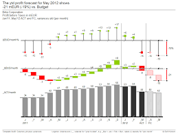 Chart Me Xls Management Reporting According To Success Ibcs