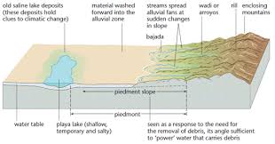 Desert Features Formed By Water Geography Revision Water Table Geography