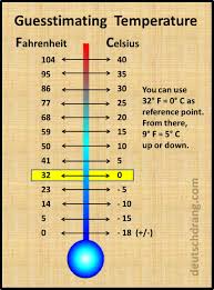 All Inclusive Fever Chart In Celsius And Fahrenheit Celsius
