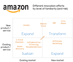 Why Amazon Wins Innovate The Core Innovate To Transform Types Of Innovation Innovation Corporate Values