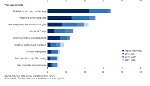 The World Economic Forum On The Future Of Jobs Techcrunch World Economic Forum Sharing Economy Science And Technology
