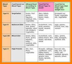 O Positive Blood Group Diet Chart For Weight Gain Pin On Blood Type Diet