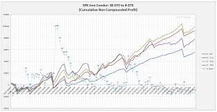 dtr trading iron condor backtest spx 38 dte