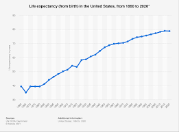 A few of the mexocan border cities follow the usa dayligth saving times though. United States Life Expectancy 1860 2020 Statista
