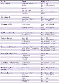 A Handy Food Wine Chocolate Pairing Chart Just In Time For