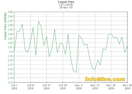 1 Month Copper Prices And Copper Price Charts Investmentmine