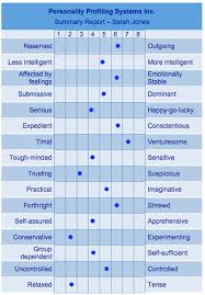 Personality Profiling System This Chart Would Be Useful For
