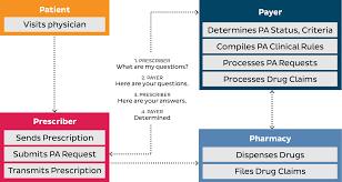 Express scripts prior auth form unique humana prior authorization form best medicare part d prior. How Long Does Prior Authorization Take For Prescriptions