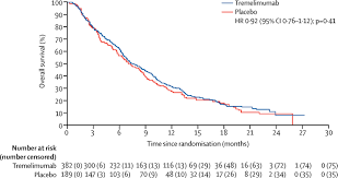 Early symptoms of mesothelioma are more often caused by other things, so at first people may ignore them or mistake them for common, minor ailments. Tremelimumab As Second Line Or Third Line Treatment In Relapsed Malignant Mesothelioma Determine A Multicentre International Randomised Double Blind Placebo Controlled Phase 2b Trial The Lancet Oncology