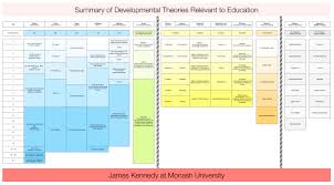 Infographic Summary Of Developmental Theories Relevant To