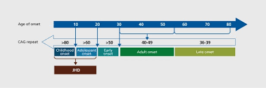 Huntington Disease A Single Gene Degenerative Disorder Of The Striatum Abstract Europe Pmc