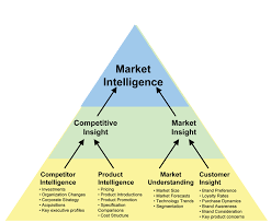 Market Intelligence Versus Traditional Research And Data Dumping Market Research Marketing Consumer Insights