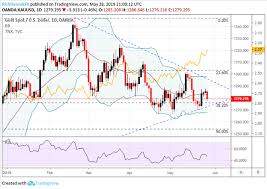 Gold Price Could Climb As Us Treasury Yield Plunges