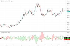 Didi Index Indicator By Everget Tradingview