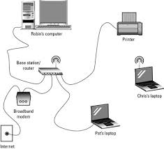 Enter the ssid and wep key provided by your router during the set up. How To Connect Your Laptop To A Router Dummies