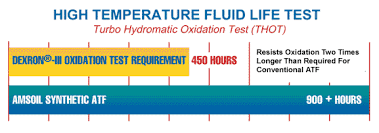 Amsoil Atf Has An Expected Fluid Life Of Three Times