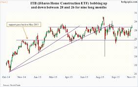 Of Late Itb Not Taking Cue From Builder Sentiment Rather