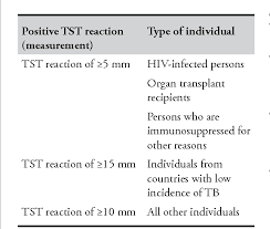 Tuberculosis (tb) is an airbone bacterial infection caused by mycobacterium tuberculosis. Table 1 From Tuberculosis In Adults Semantic Scholar