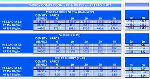 13 Clean Steel Shot Vs Lead Shot Chart