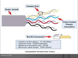 Utp stands for unshielded twisted pair cable. Twisted Pair Cable