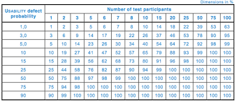 Calculating Sample Sizes For Human Factors Studies What S The Magic Number