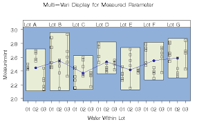 Example 32 7 Constructing Multi Vari Charts
