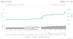 bitcoin bankrolls above 10 000 usd as btc price soars 33