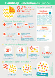 Infographie Handicap Inclusion En France Handicap Personnes Handicapees Inclusion Scolaire