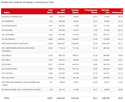 Candidaturas lgbtq irrumpen y ganan espacios. Cuanta Gente Voto En Las Elecciones 2021 Servel Revelo La Cifra