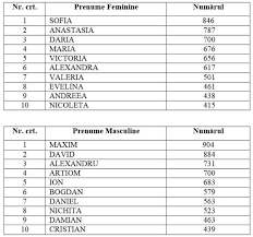 Semnificatia lui este „iubit de dumnezeu, iar acest. Nume Romanesti De Fete Peste 1000 De Nume Fete Romanesti