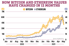 It's why the original investors were passionate about it and held onto it. Bitcoin And Ethereum Prices Crash After China Signals Crypto Crackdown