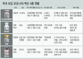 코로나19 백신 수급과 접종은 까다로운 과학적 절차와 여러 다국적 기업, 각 정부의 다른 이해, 그리고 각종 규제와 관료주의가 얽힌 복잡한 사안이다. 4ëŒ€ ë°±ì‹  êµ¬í–ˆì§€ë§Œ ì 'ì¢…ì‹œê¸° ë¯¸ì • ë‚´ë…„ ì§'ë‹¨ë©´ì—­ ë¶ˆíˆ¬ëª…