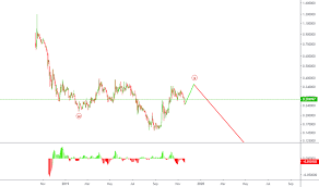 Zrxusd Charts And Quotes Tradingview