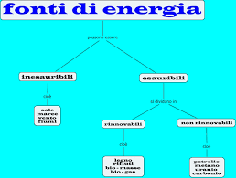 Le energie rinnovabili derivano direttamente da fonti energetiche che fanno parte della struttura fisica del nostro pianeta e che, quindi, vengono costantemente riprodotte da mezzi presenti in natura. Fonti Di Energia Mario Quali Sono Le Fonti Di Energia