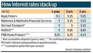 Top 10 Best Money Doubling Schemes In India