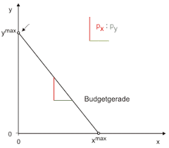 Wie man die budgetrestriktion berechnen und die budgetgerade zeichnen kann, erklären wir dir in diesem artikel. Die Budgetgerade