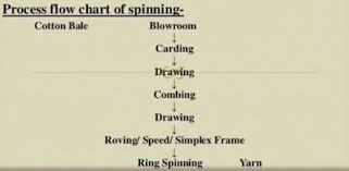 ring spinning flowchart spinning process flow chart