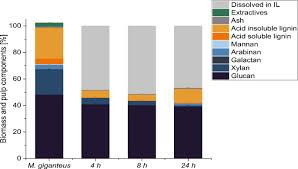 Wei has 8 jobs listed on their founding partner at wei chien & partners. Characterisation Of Cellulose Pulps Isolated From Miscanthus Using A Low Cost Acidic Ionic Liquid Springerlink