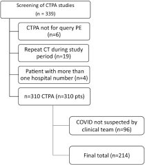 Pulmonary Embolism In Hospitalised Patients With Covid 19 Thrombosis Research