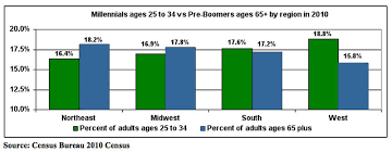 Millennials Migration And Midwest Marketing Blogs On