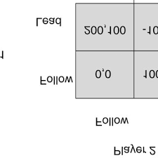 Pdf Evolutionary Origins Of Leadership And Followership