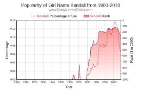 7 letter names with similar spelling as kendall. Kendall Meaning Of Kendall What Does Kendall Mean