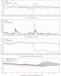 Se mai măresc pensiile și alocațiile? Forecasting Copper Prices With Dynamic Averaging And Selection Models Sciencedirect
