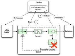 It gives you the tools to develop custom components. 12 Transactions And Idempotency Camel In Action