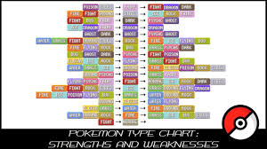 This chart applies to the generation vi games and later. Pokemon Type Chart Strengths Weaknesses Youtube