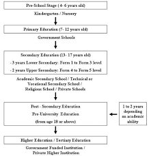 The government of malaysia approved the establishment of the akademi seni kebangsaan, or the national arts academy in 1990, under the auspices of the ministry of culture, arts and tourism. Malaysian Education System Hierarchy Download Scientific Diagram
