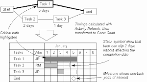 The Quality Toolbook How To Understand The Gantt Chart