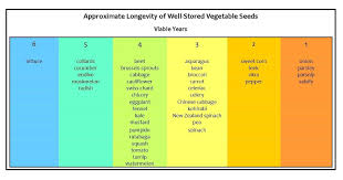 Image Result For Seed Viability Chart Garden Dreams