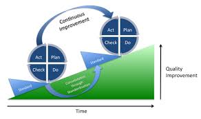 Pdca Wikipedia Consultas Medicas Administracion Kaizen