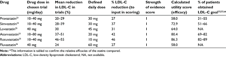 Table Of The Clinical Efficacy Scores Of Statins Download